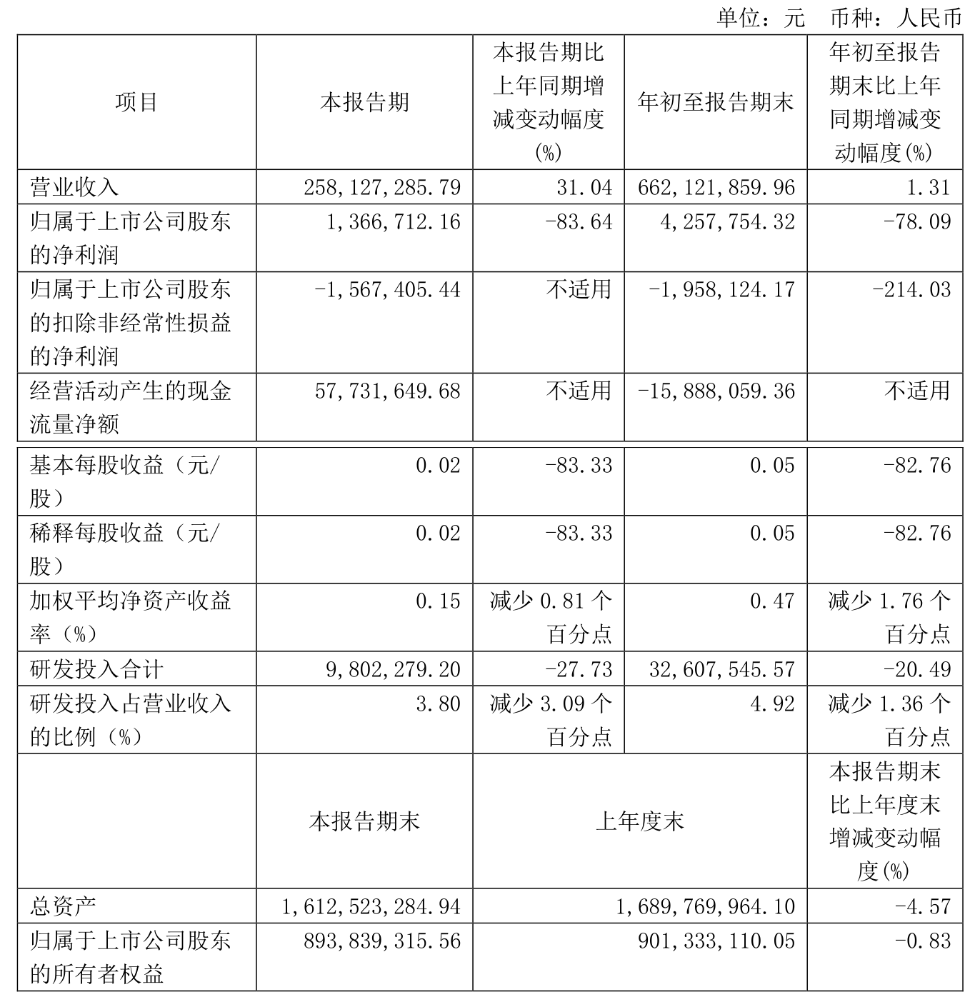 凯瑞德（002072）2025年一季报简析：净利润减284.92%