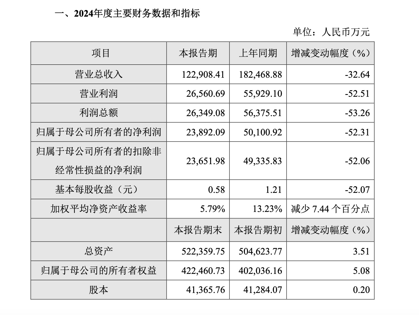 易明医药（002826）2025年一季报简析：净利润减32.64%