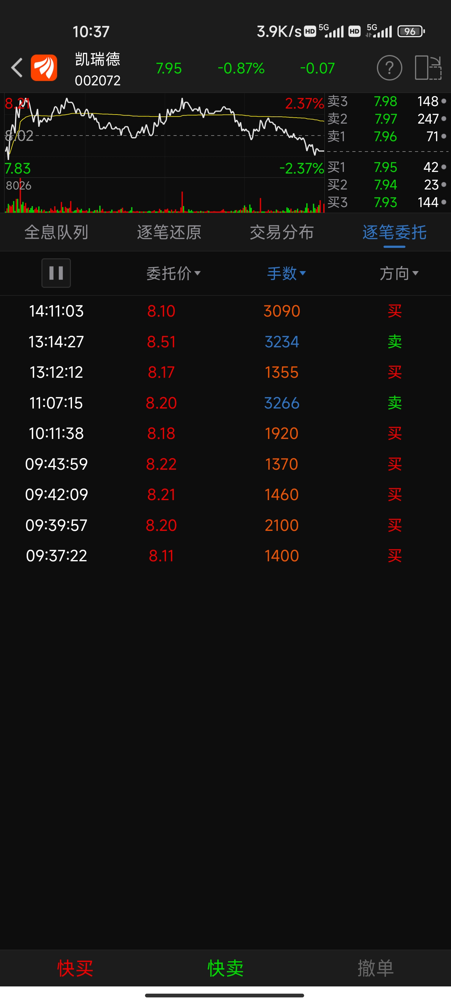 凯瑞德（002072）2025年一季报简析：净利润减284.92%