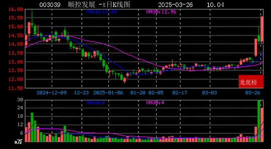 顺控发展（003039）2025年一季报简析：营收净利润同比双双增长，应收账款上升