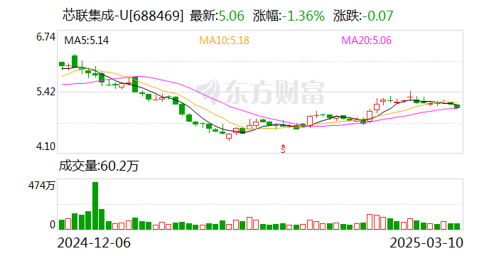 吉林碳谷现2笔大宗交易 合计成交334.00万股