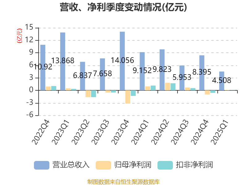 罗牛山:一季度净利润同比下降91.36%