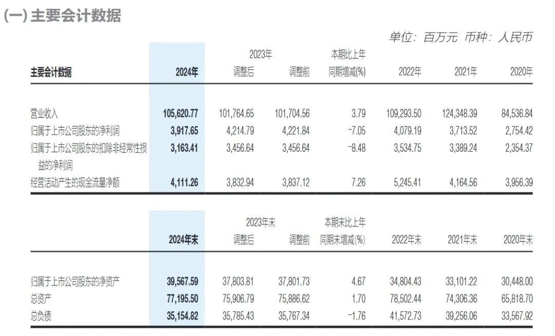 明德生物（002932）2024年年报简析：净利润减0.54%，三费占比上升明显