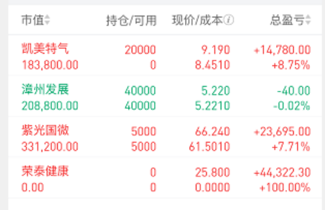漳州发展（000753）2025年一季报简析：净利润减12.54%，应收账款上升