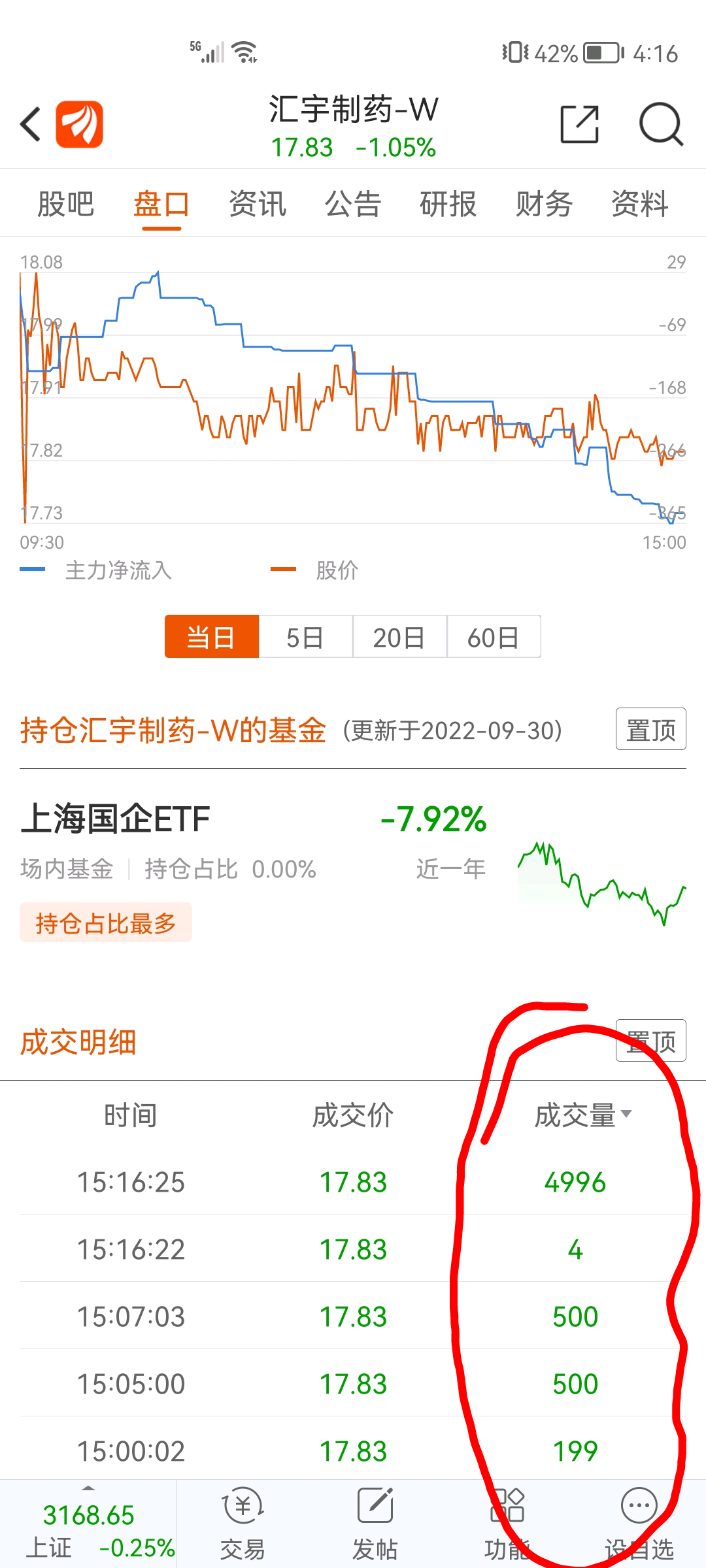 汇宇制药（688553）2025年一季报简析：净利润减155.19%