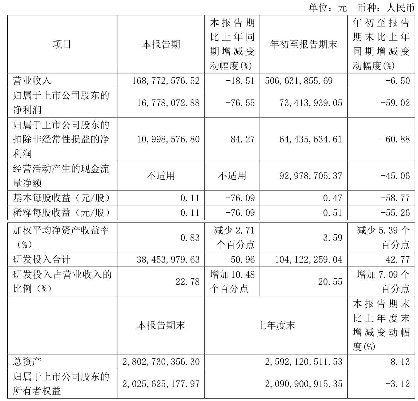 汇宇制药（688553）2025年一季报简析：净利润减155.19%