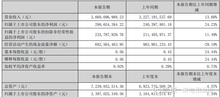 莱茵生物（002166）2025年一季报简析：营收净利润同比双双增长，应收账款上升