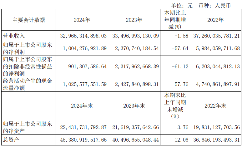 中国稀土：一季度净利润7261.81万元 同比扭亏为盈