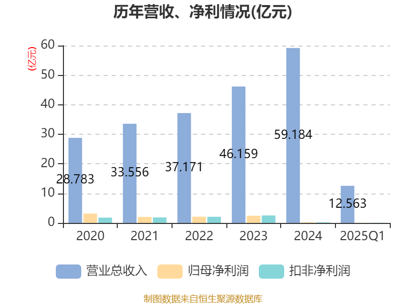 斯达半导：一季度净利润1.04亿元 同比下降36.22%