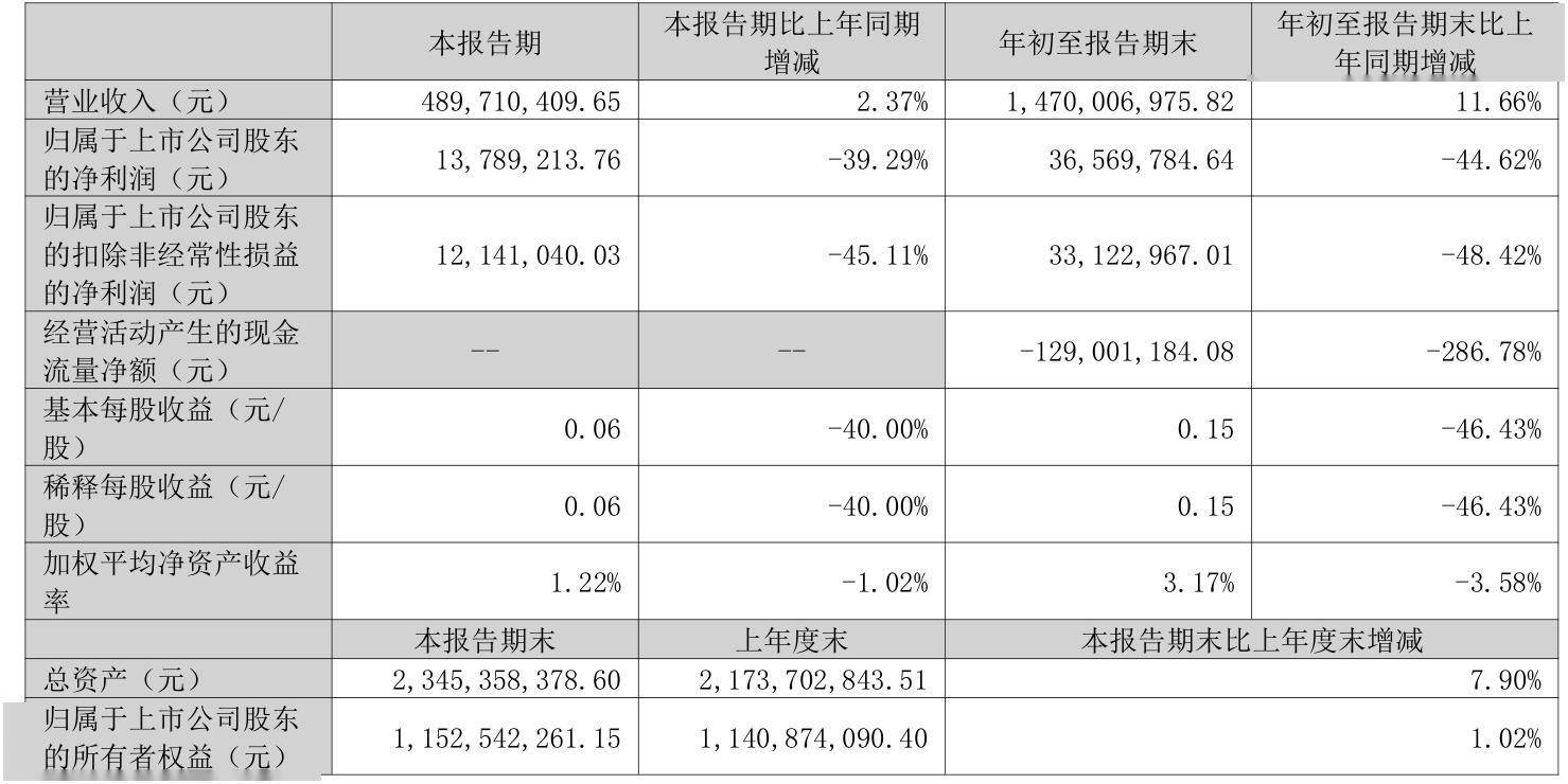瑞普生物（300119）2025年一季报简析：营收净利润同比双双增长，公司应收账款体量较大