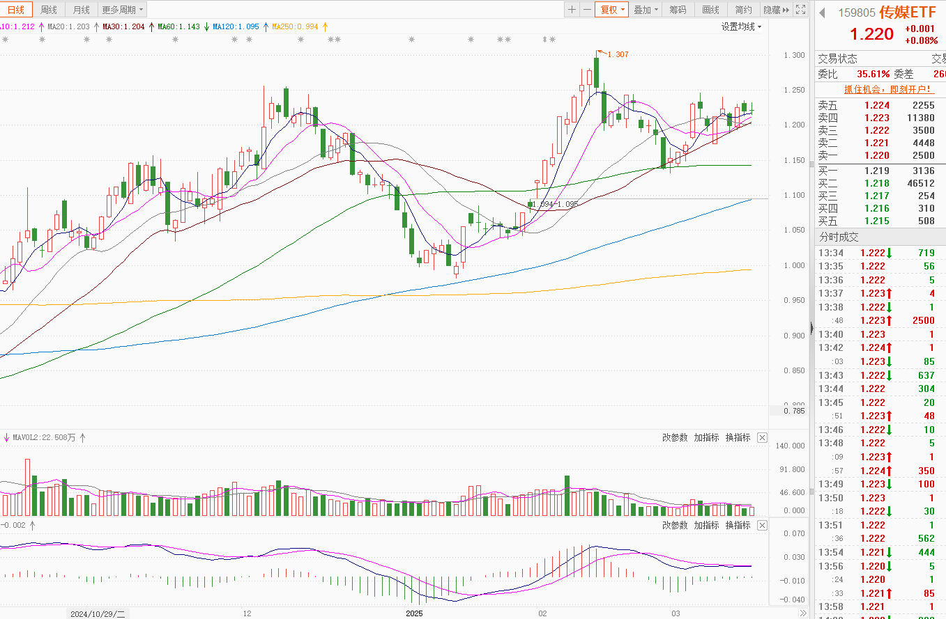 开盘播报：创业板指涨0.20%，上证指数跌0.09%
