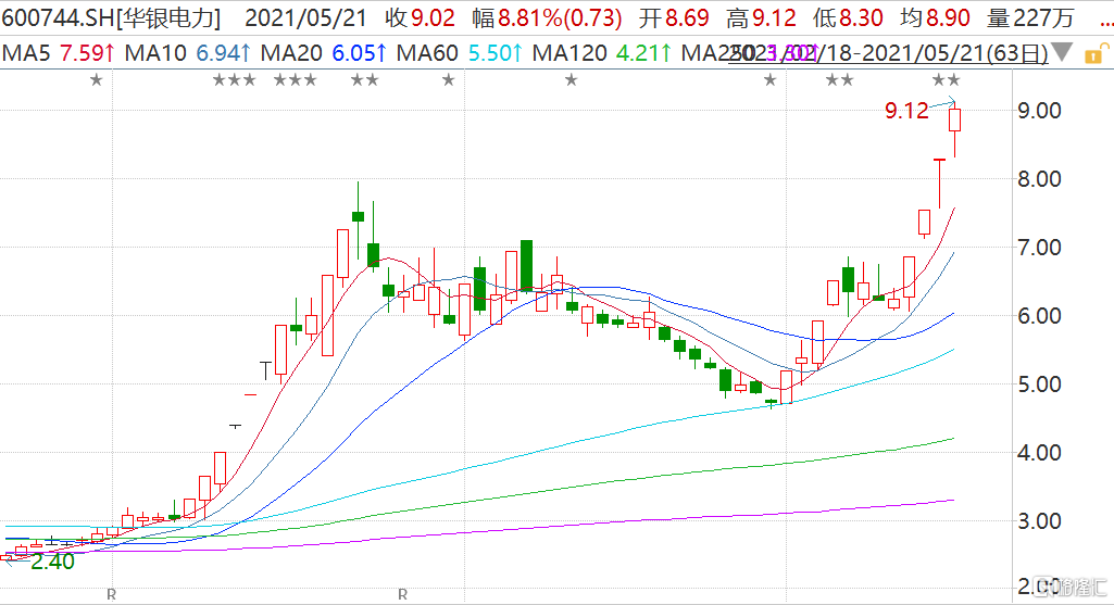 华银电力连收3个涨停板