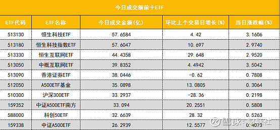 两融余额缩水56.18亿元 杠杆资金大幅加仓201股