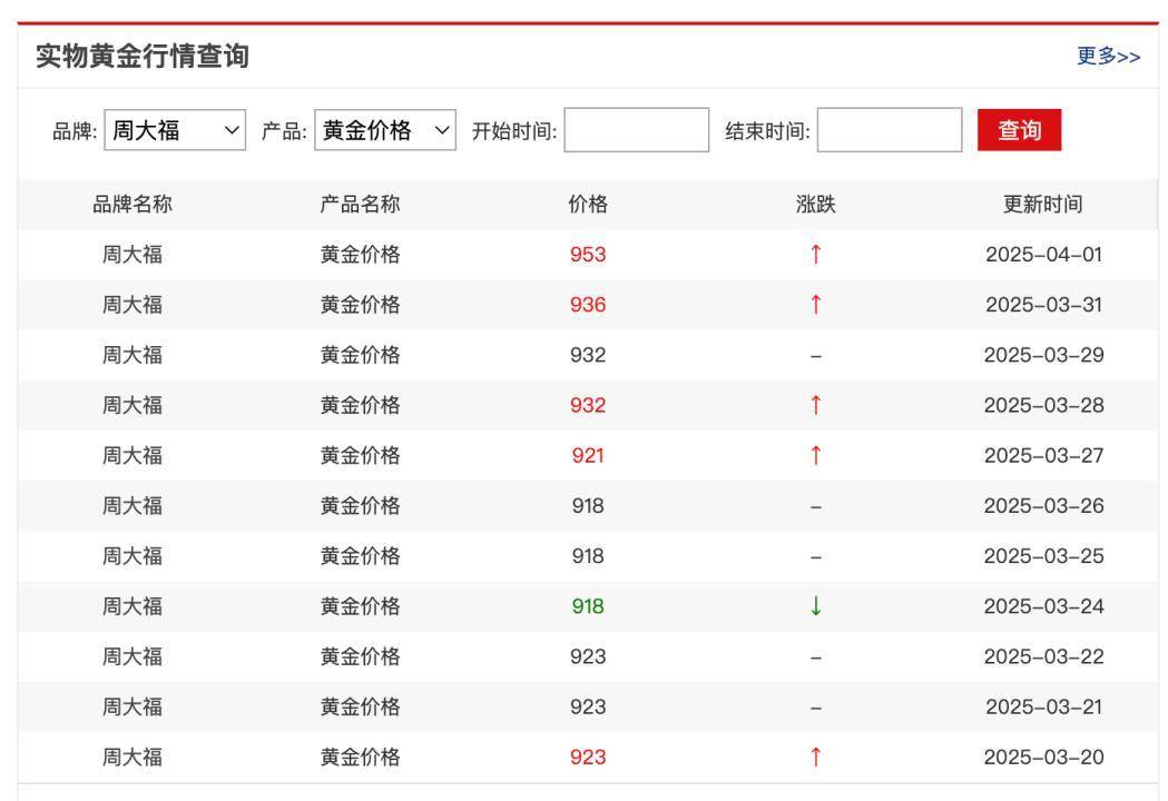 中国黄金协会：一季度我国黄金消费量290.492吨，同比下降5.96%