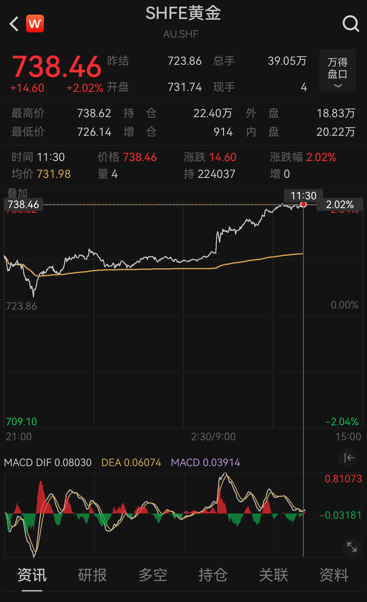 中国黄金协会：一季度我国黄金消费量290.492吨，同比下降5.96%
