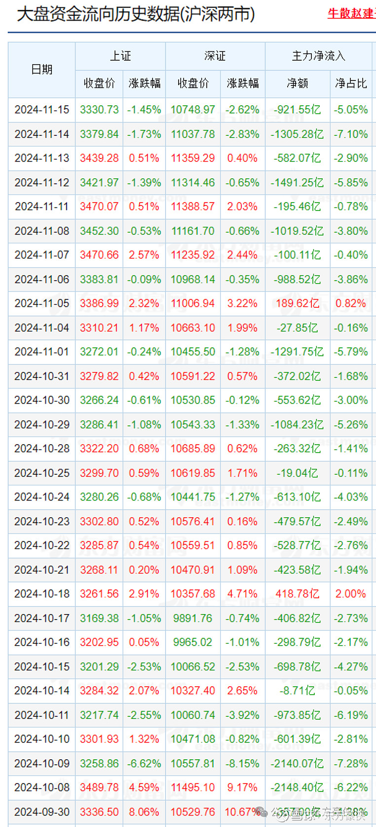 两市主力资金净流出298.94亿元，电子行业净流出居首