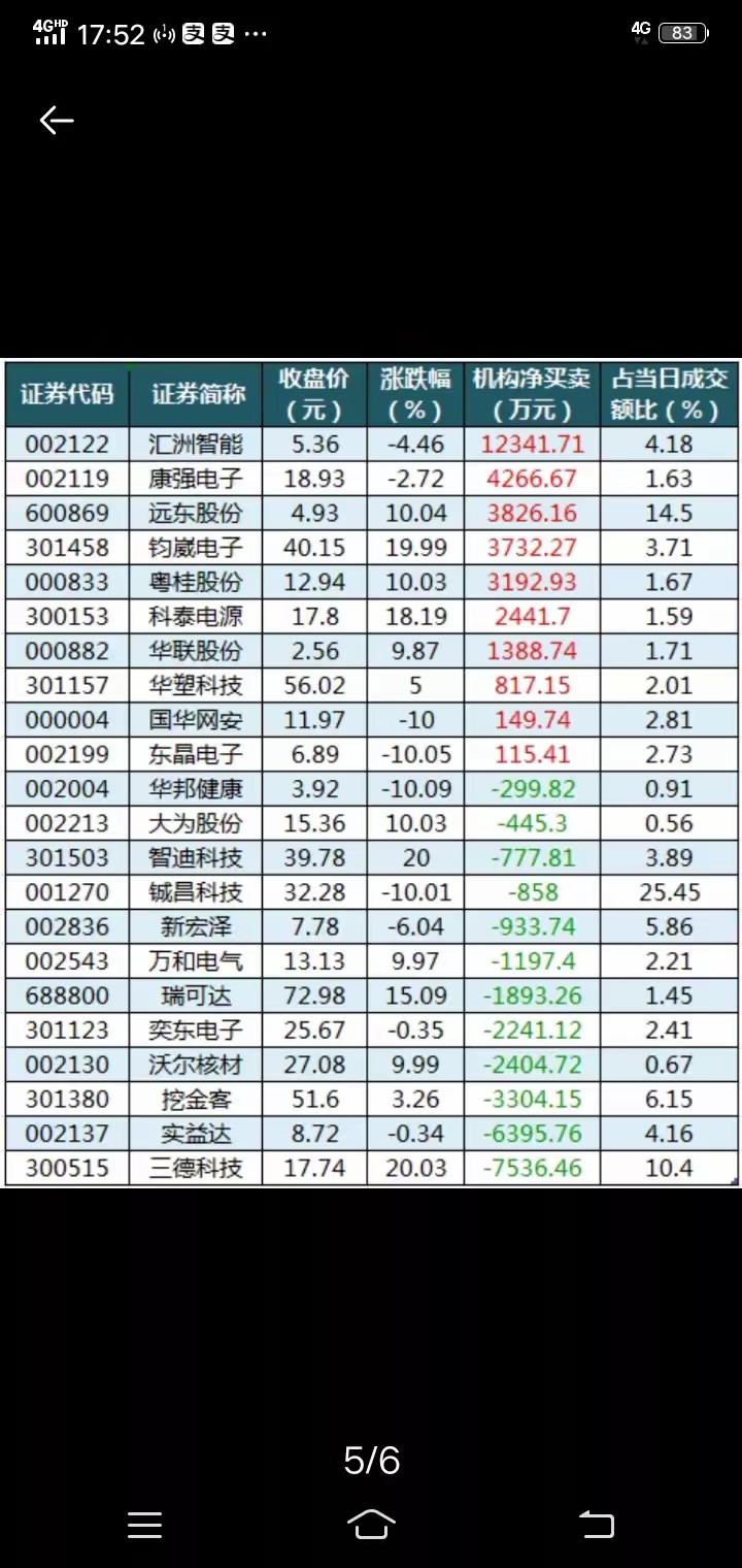 亿通科技龙虎榜：营业部净卖出1524.83万元