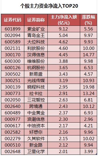 银行板块净流入超40亿元居首 龙虎榜机构抢筹多股