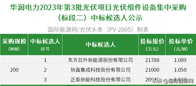 协鑫集成2024年营收超162亿元 组件出货量跻身行业前八