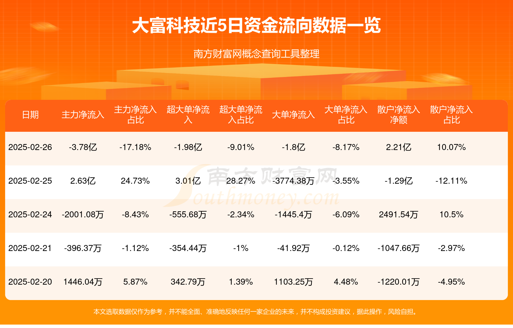 富特科技:截止2025年4月18日,公司股东总户数为9,610户