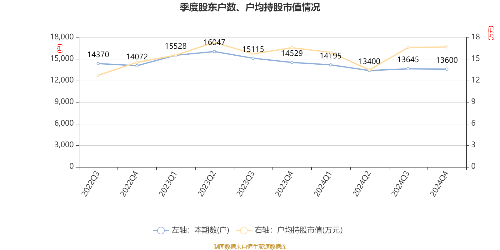 东方中科（002819）2024年年报简析：净利润减145.88%