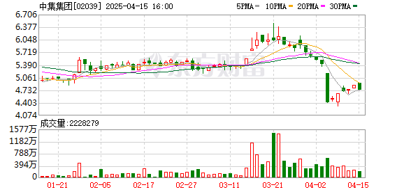 中集集团：一季度净利润5.44亿元 同比增长550.21%