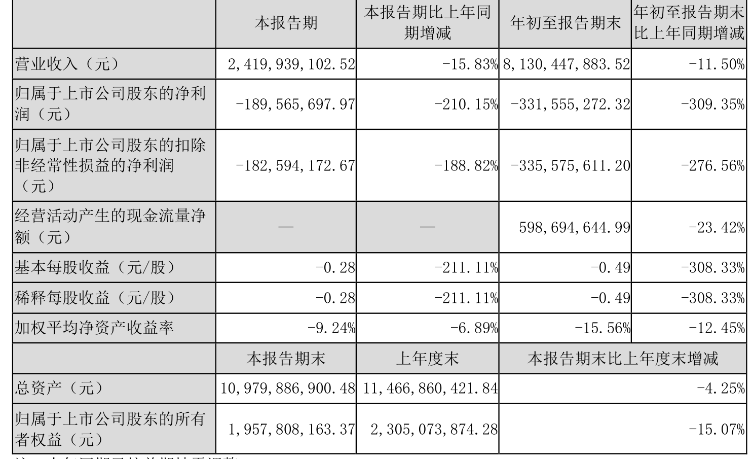中集集团：一季度净利润5.44亿元 同比增长550.21%