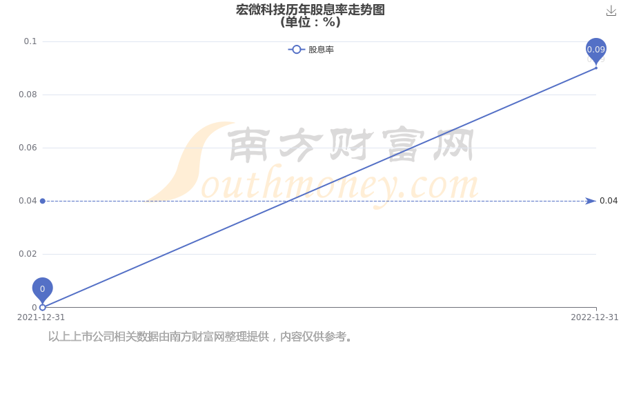 宏微科技：一季度营收同比增20.7% 净利润扭亏为盈