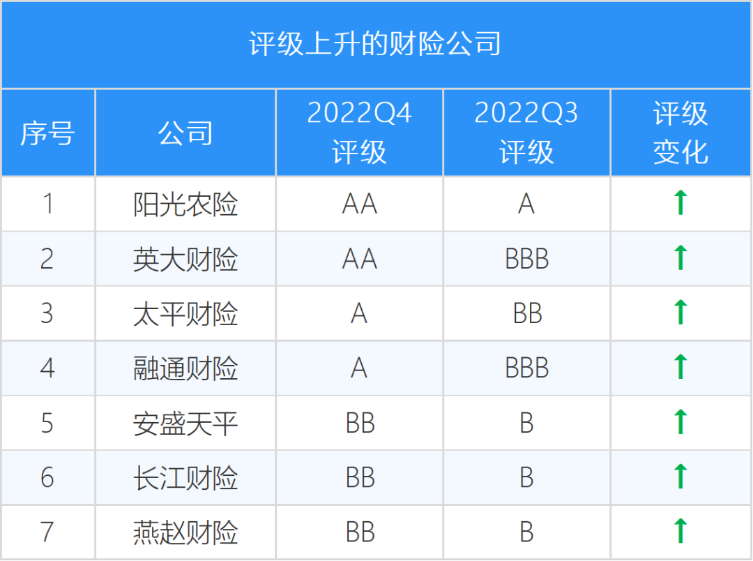最新偿付能力报告出炉 74家寿险企业整体稳中有进 3家仍未达标