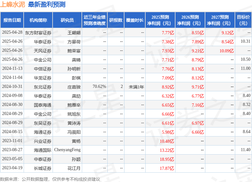 华龙证券给予上峰水泥增持评级：水泥价格提升主业改善，双轮驱动助力估值提升