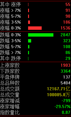 精进电动-UW涨停 8只科创板股涨超5%