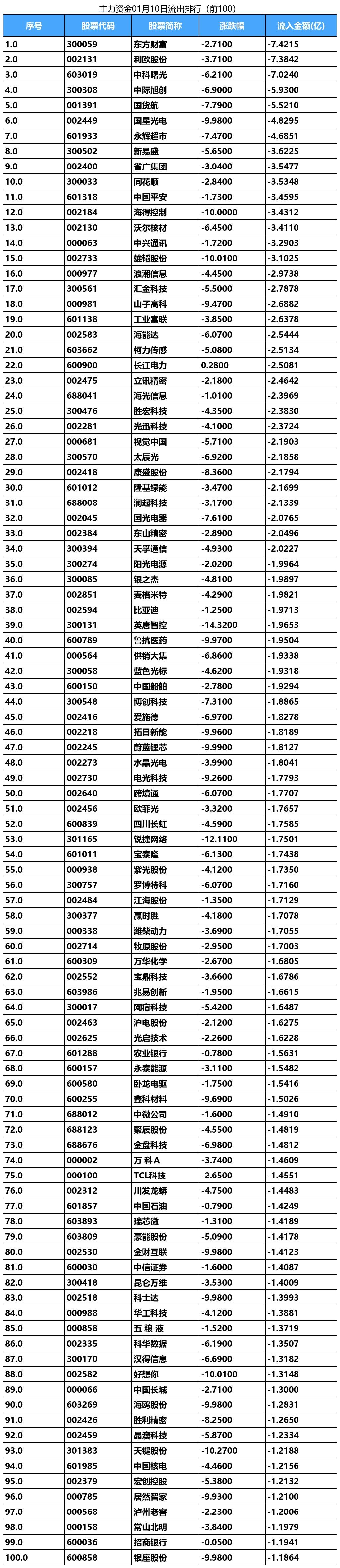 基础化工行业资金流入榜：中欣氟材、沃特股份等净流入资金居前