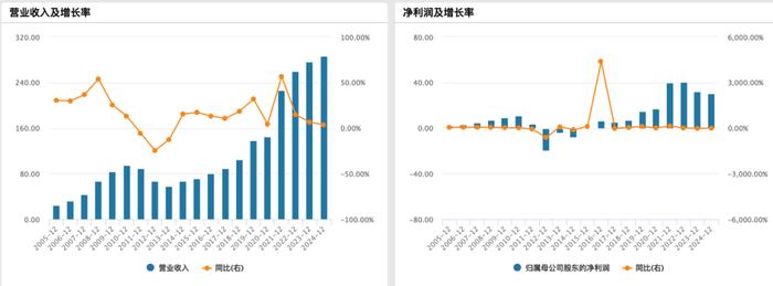 直营店毛利率增至64.5%，国际市场布局提速，海澜之家2025年Q1净利创近五年新高