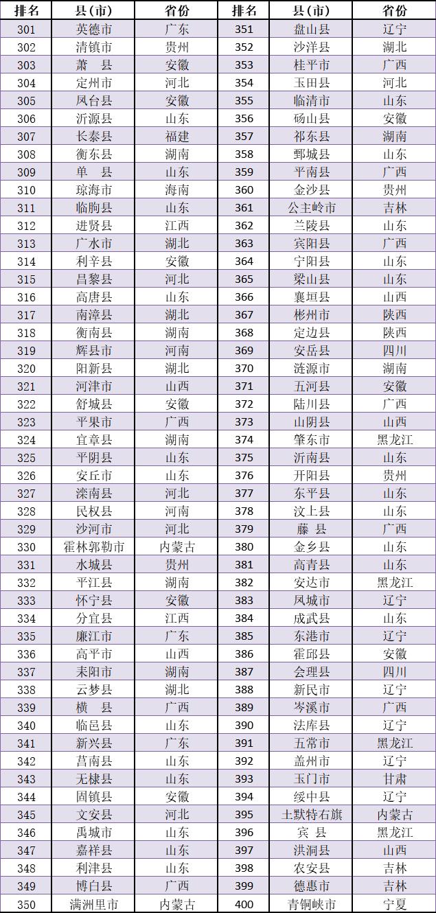 苏浙两省包揽半数，中国“千亿县”增至62席