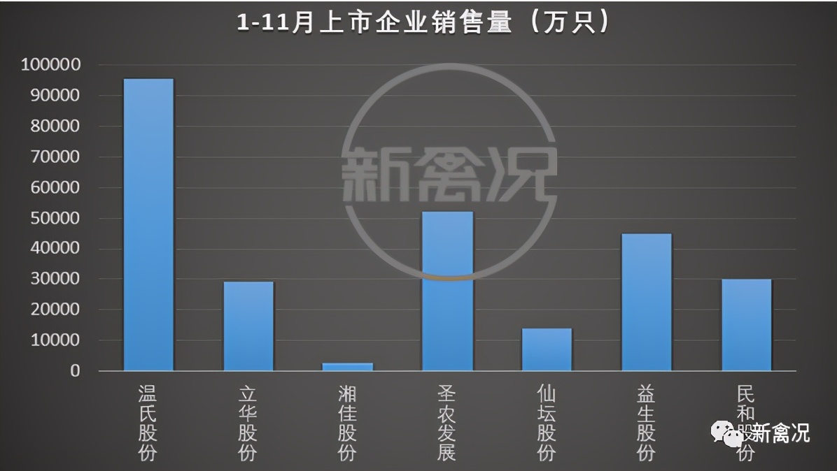 益生股份：公司一季度亏损的主要原因是小型白羽肉鸡板块、乳品板块和农牧设备板块合计亏损约800万元