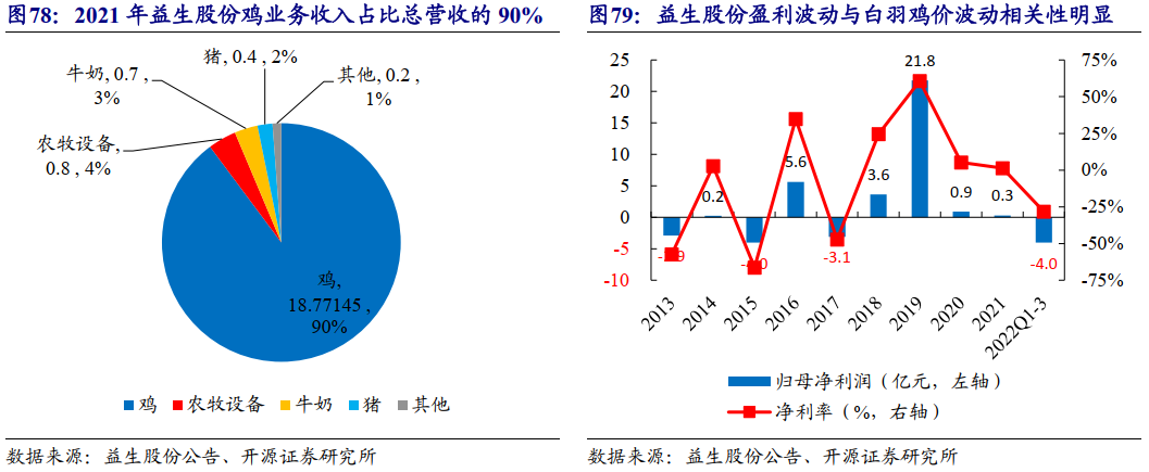 益生股份：公司一季度亏损的主要原因是小型白羽肉鸡板块、乳品板块和农牧设备板块合计亏损约800万元