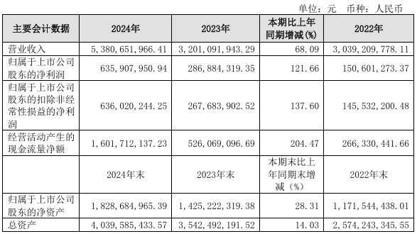 国联水产2024年实现收入34亿元 今年持续推进“321大单品”战略