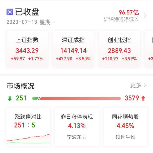 “逆袭”！250只基金净值创新高，50只创历史新高