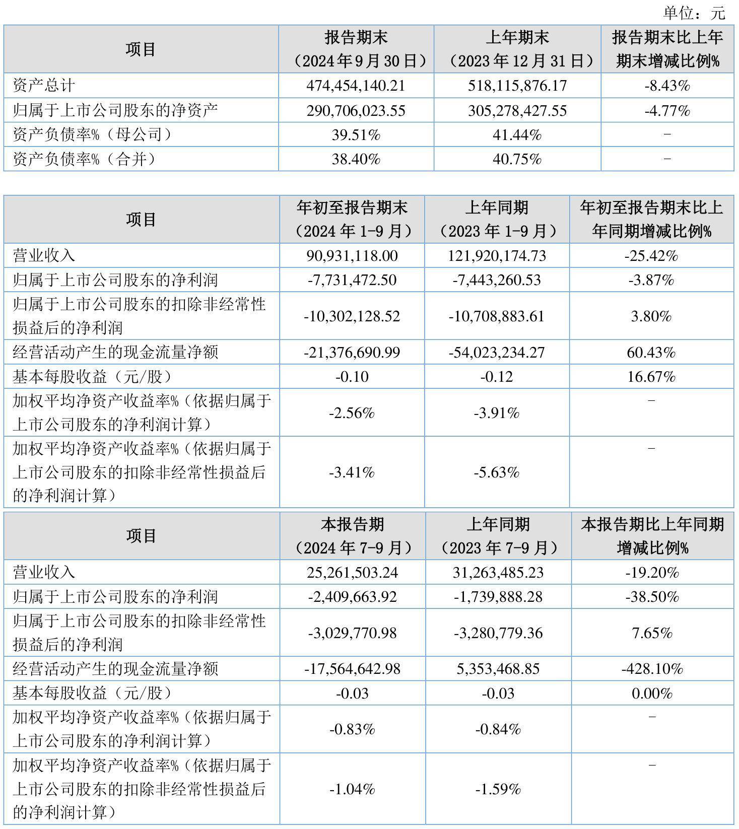 横河精密（300539）2025年一季报简析：营收净利润同比双双增长，应收账款上升
