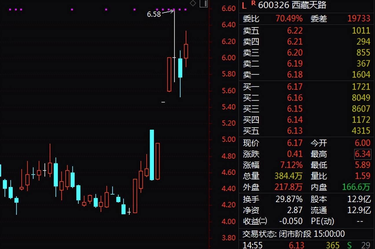 建筑材料行业资金流出榜：西藏天路等10股净流出资金超千万元