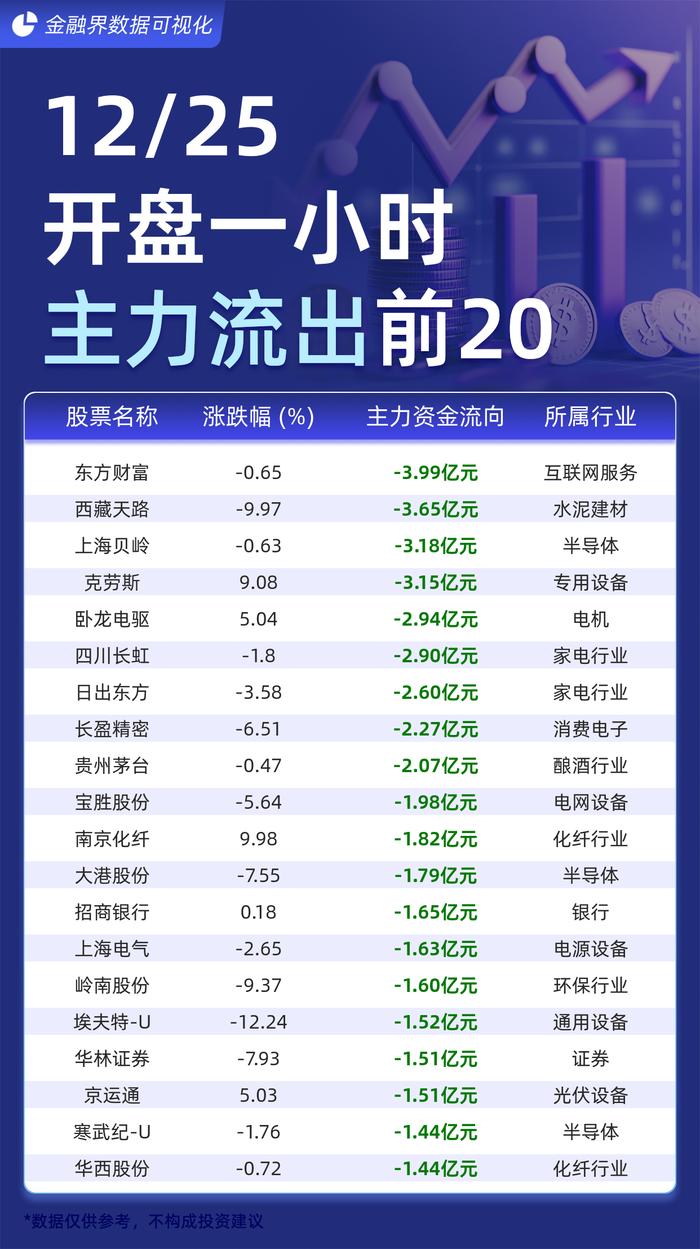 建筑材料行业资金流出榜：西藏天路等10股净流出资金超千万元
