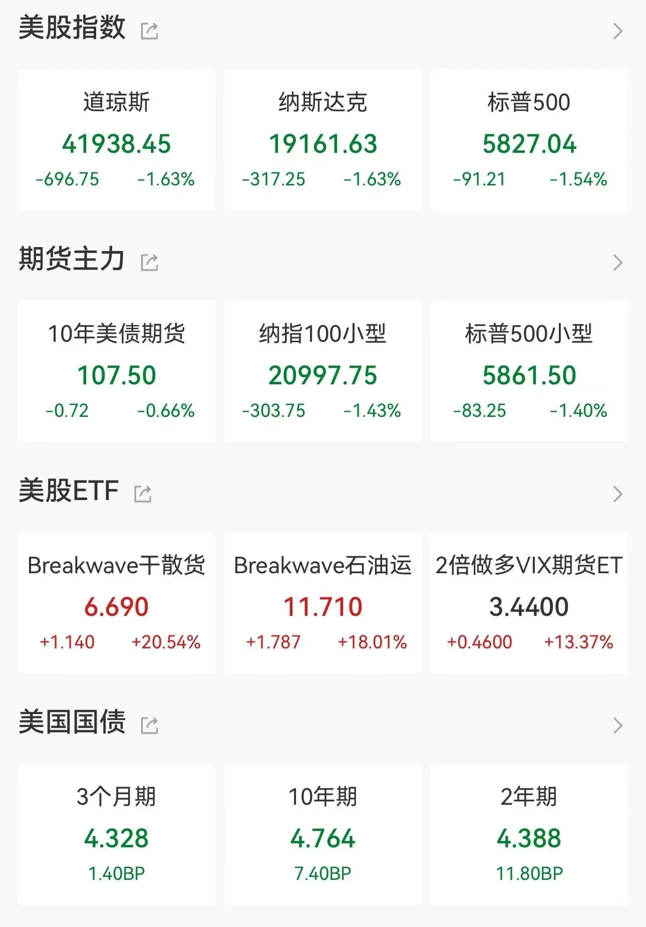 美股深夜大跌!重磅数据出炉!