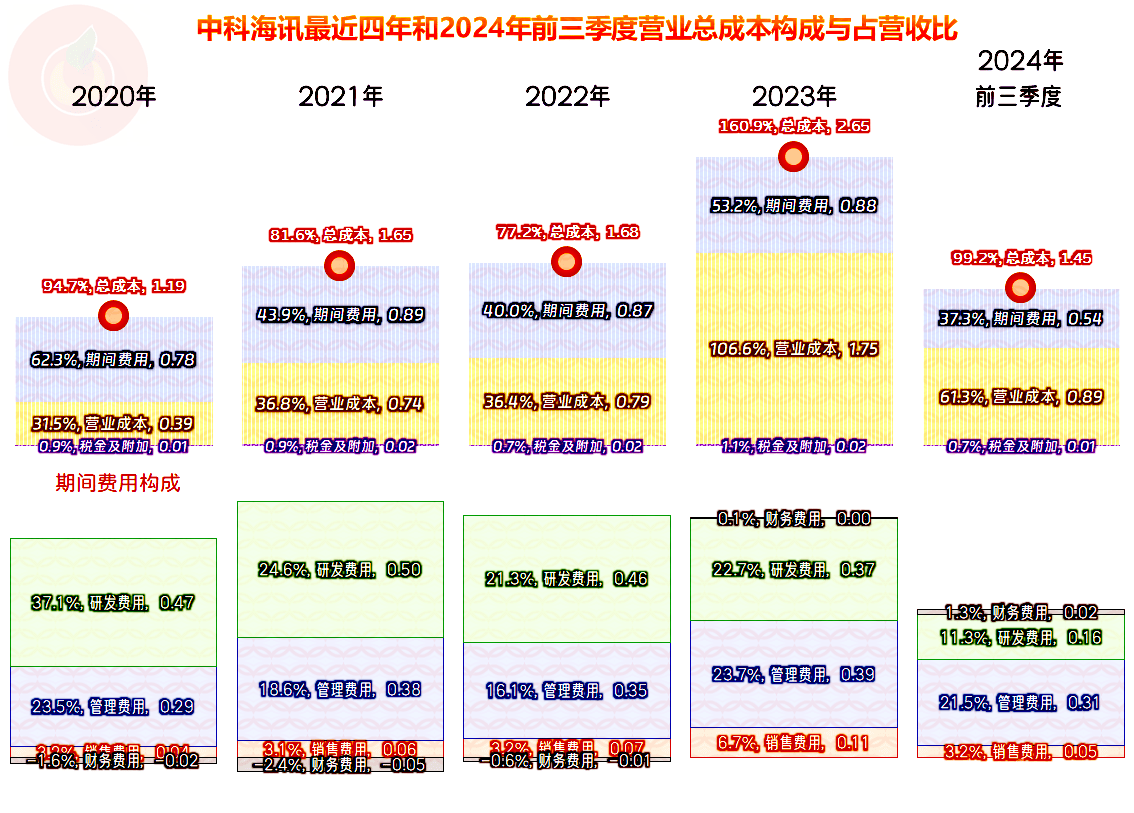芯海科技（688595）2025年一季报简析：营收上升亏损收窄，盈利能力上升