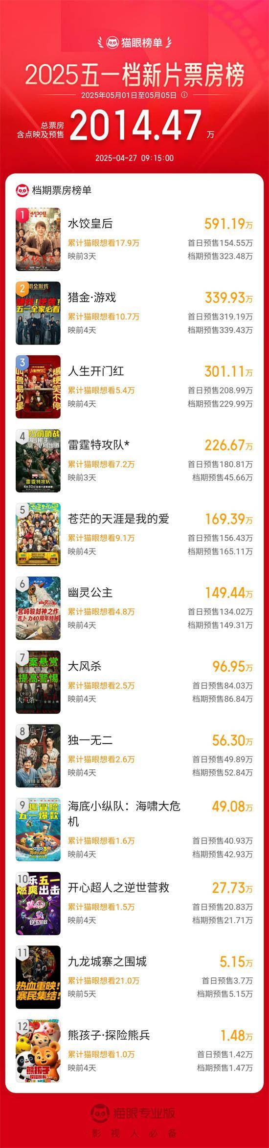 2025年五一档新片票房突破6000万元