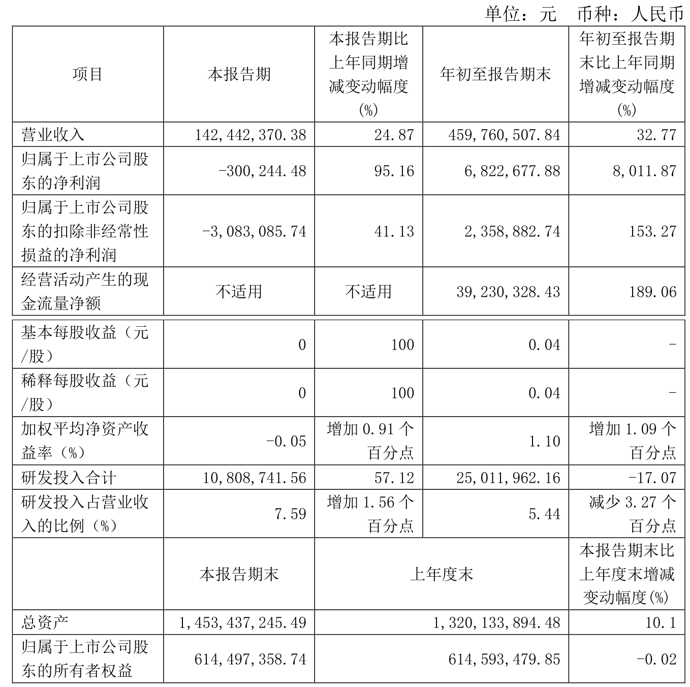德生科技（002908）2025年一季报简析：净利润减5.19%，公司应收账款体量较大