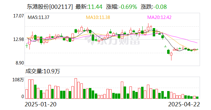 新朋股份筹码连续6期集中