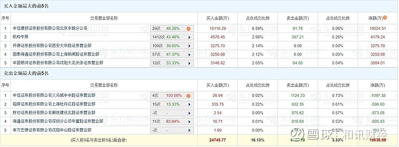 东贝集团龙虎榜：营业部净买入490.30万元