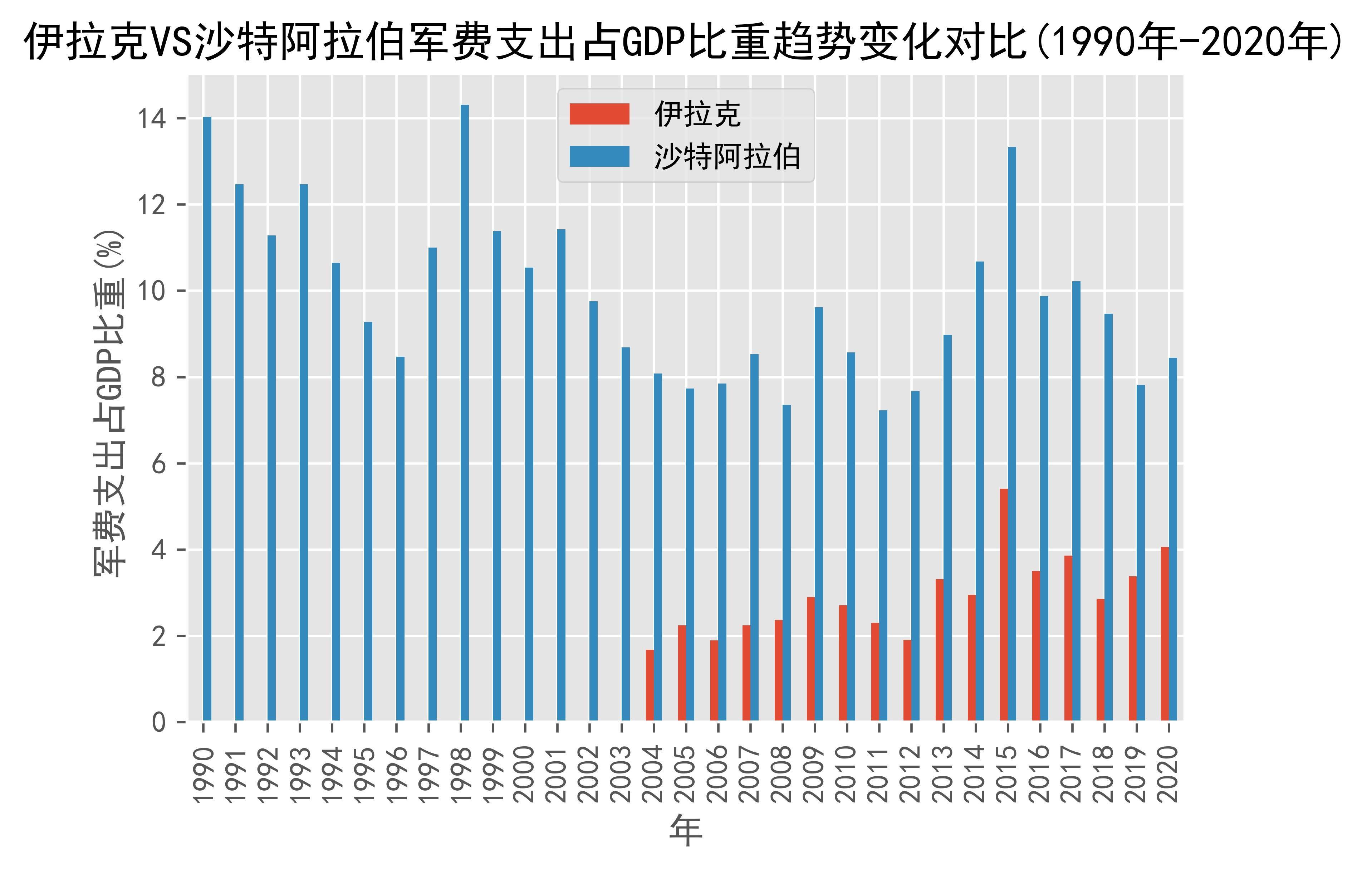 伊拉克的小麦产量在阿拉伯世界排名第二