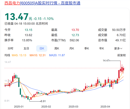 乐山电力龙虎榜：营业部净买入3588.32万元