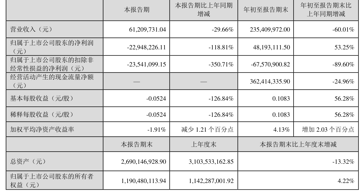 思源电气（002028）2024年年报简析：营收净利润同比双双增长，应收账款上升